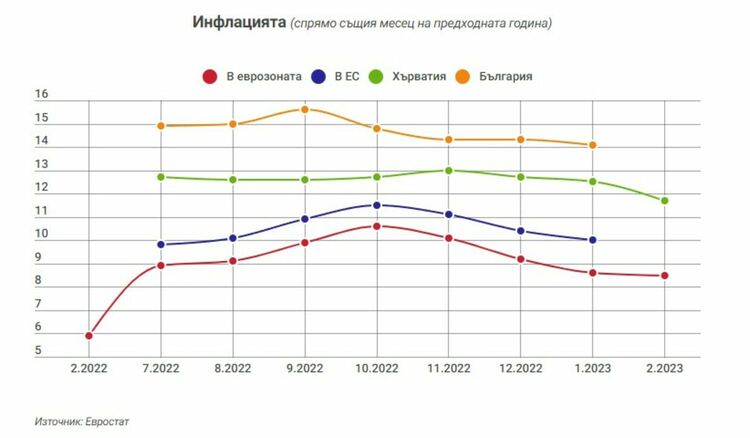 След приемането на еврото: Хърватите го харесват и очакват още инфлация (а тя всъщност намалява)