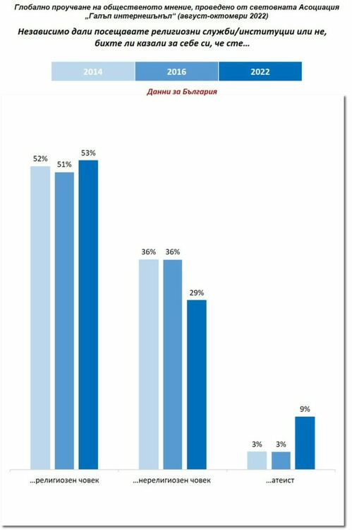59% от хората по света вярват, че има рай. Българите - умерено религиозни