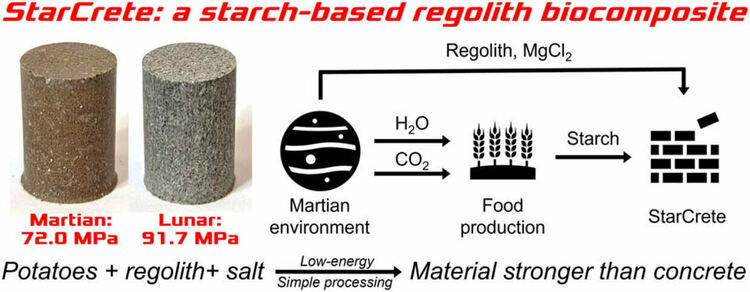 StarCrete. Кредит: Aled Roberts