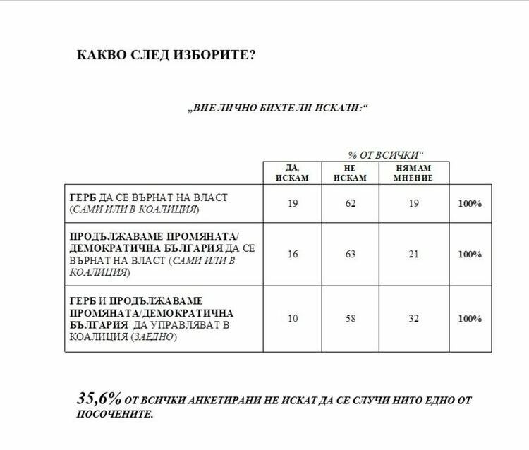 Медиана: 7 формации в парламента