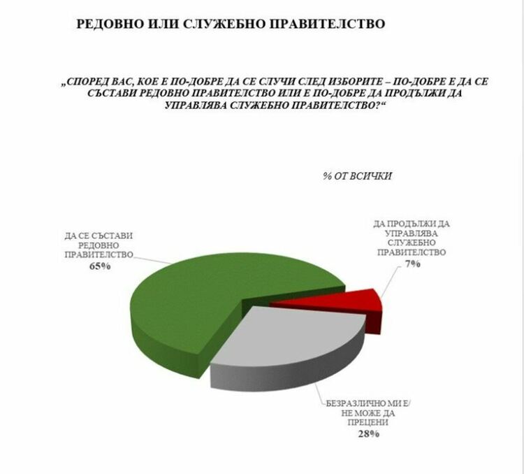 Медиана: 7 формации в парламента