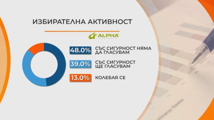 Алфа рисърч: Интрига за първото място и ниска избирателна активност на 2 април