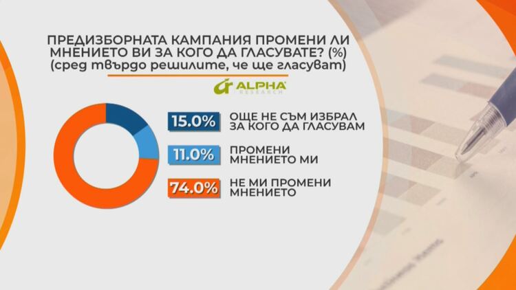 Алфа рисърч: Интрига за първото място и ниска избирателна активност на 2 април