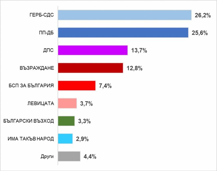 Екзакта: Дистанцията между двете водещи коалиции е по-малкa от статистическата грешка, а 13% още не са решили за кого да гласуват