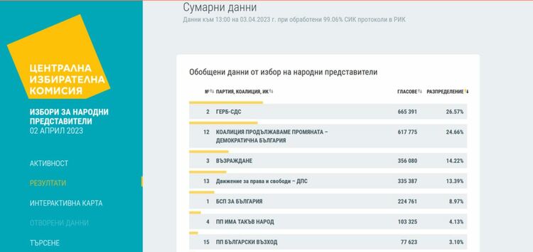 При обработени 99,06% протоколи: 108 хил. са отишли до урните, за да кажат "Не подкрепям никого"