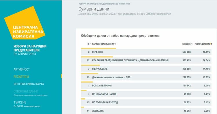 При обработени 86.85% от протоколите: "Възраждане" води на ДПС