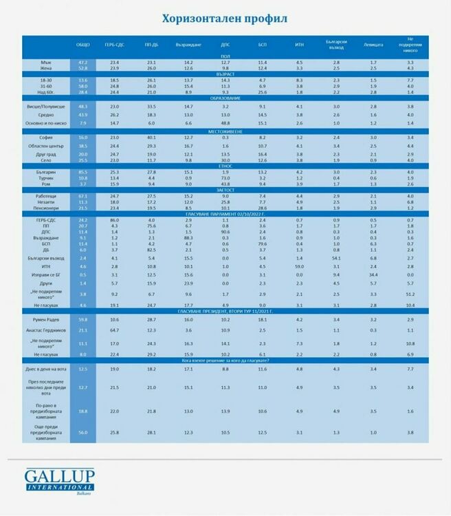 Галъп публикува първи изводи и хипотези за вота