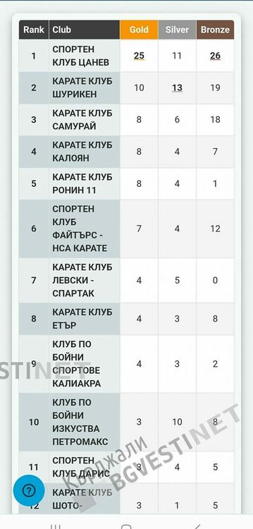 Най-добрия клуб по карате в България отваря врати и в Кърджали