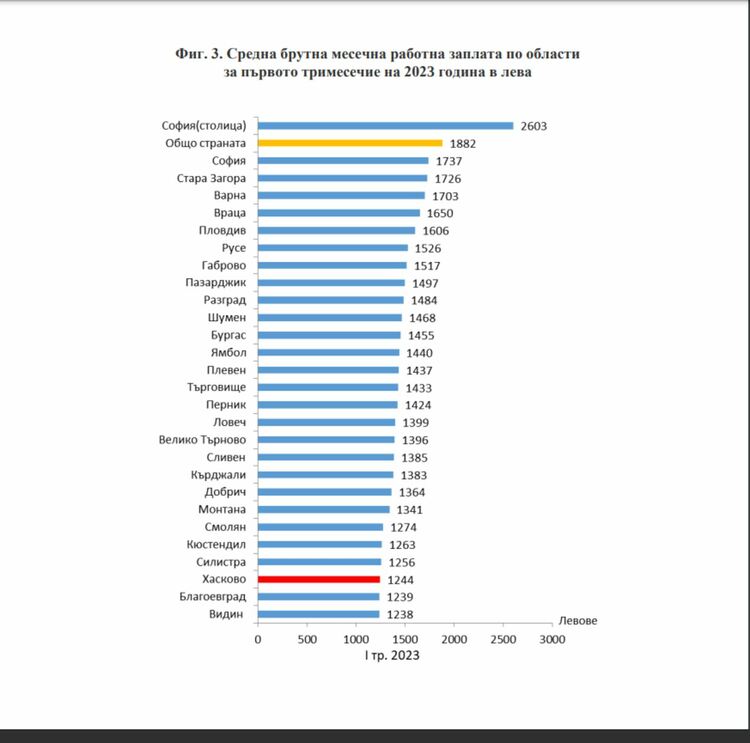 Хасково е отново на дъното по работна заплата с 638 лв. под средната за страната