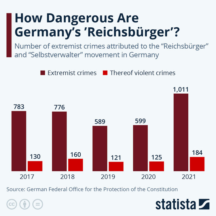 Графика, онагледяваща броя на престъпленията, приписани на "Гражданите на Райха". Снимка: Федерална служба за защита на конституцията