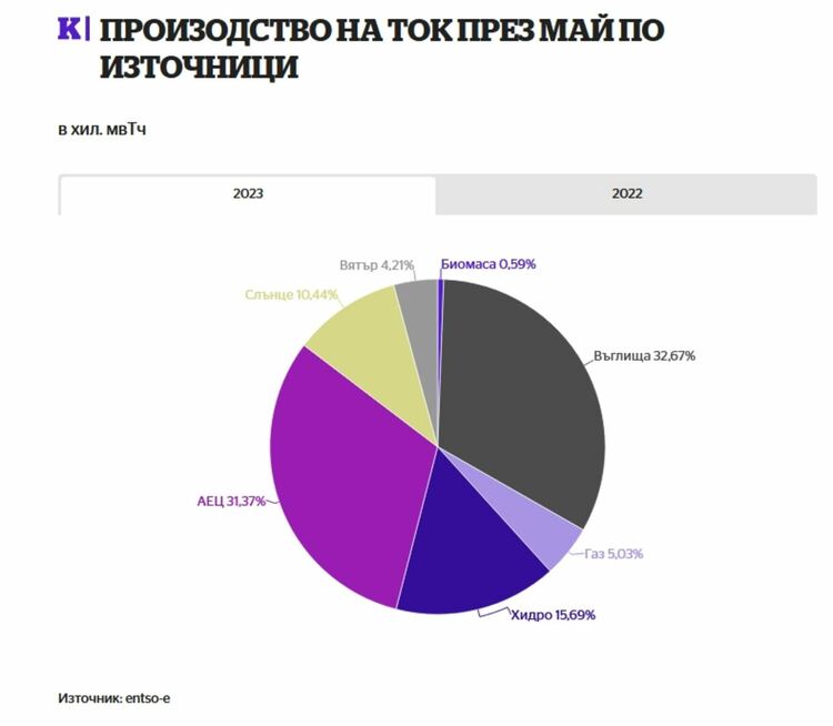 България стана нетен вносител на ток, ТЕЦ-овете на минимални мощности, ВЕИ дават над 30% от електричеството