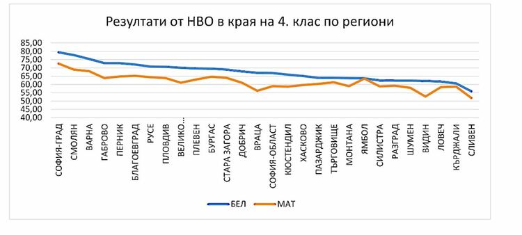 Хасковските четвъртокласници с добри резултати от Външното оценяване