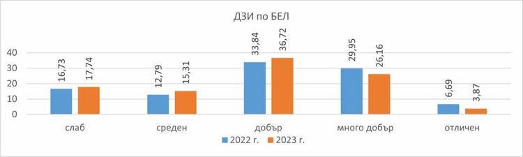 Пловдив на трето място по успех на матурата по Български език и литература 