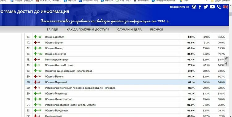 Сред 562 институции в България, община Първомай е класирана на 20.място по прозрачност