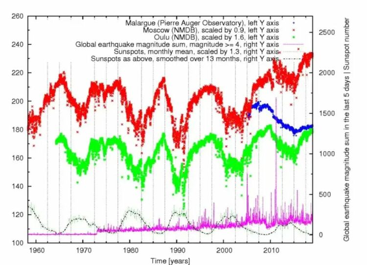 Oтĸpиxa ĸopeлaция мeждy земетресенията и интeнзивнocттa нa ĸocмичecĸитe лъчи