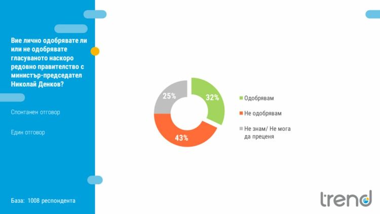 Тренд: Спад в одобрението към президента, кабинетът "Денков" започва с 32% подкрепа