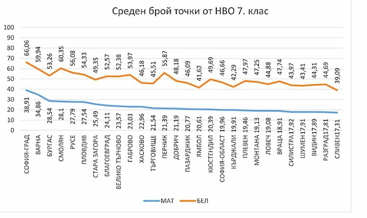 Седмокласниците и десетокласниците от Хасково записаха 11-о място по точки на НВО в страната