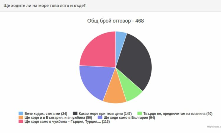 31.4% от хасковлии: Какво море при тези цени