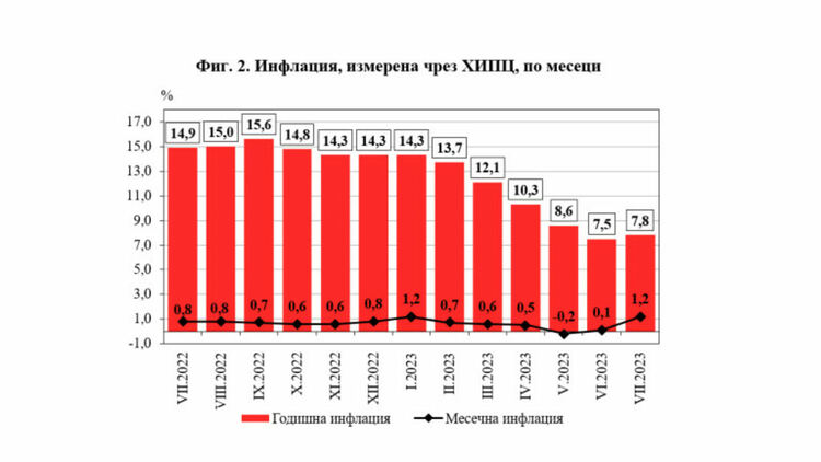 Под 1% инфлация измери НСИ през юли месец