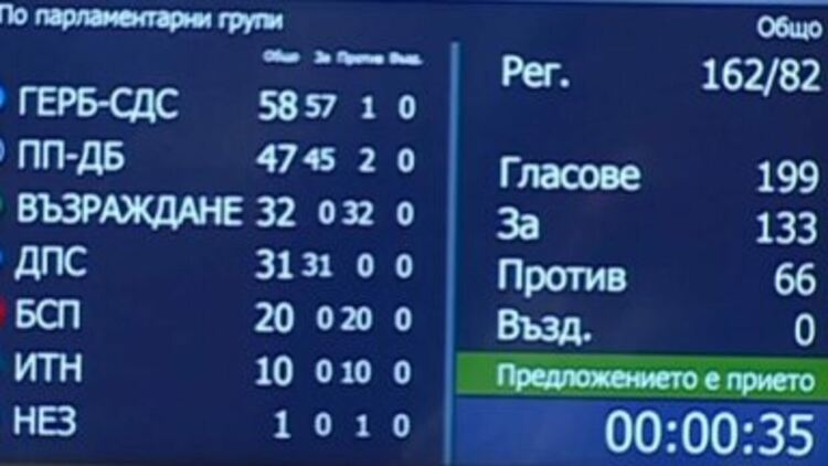 Мнозинството в НС одобри споразумението с миньорите, трима от ГЕРБ и ПП-ДБ се отцепиха