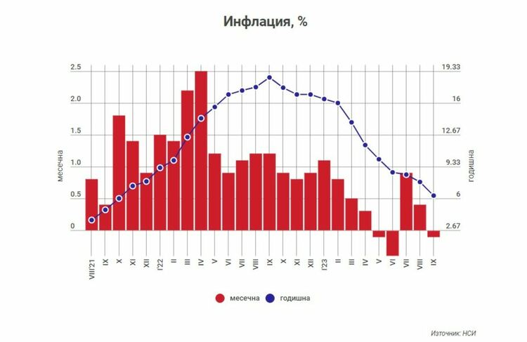 Дефлация от 0.1% отчете статистическият институт за септември