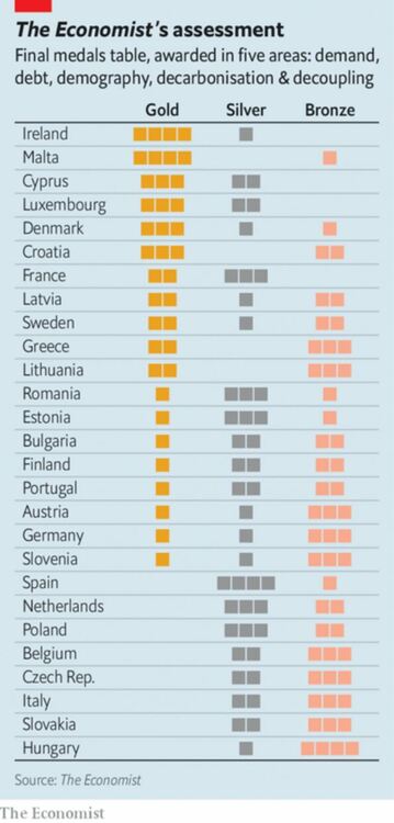 Ирландия печели "икономическия петобой" в Европа. България се представя най-добре в дисциплината "дълг"
