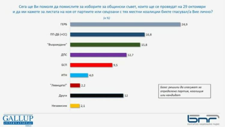 Галъп: 44,8% от хората в цялата страна ще гласуват на местните избори на 29 октомври
