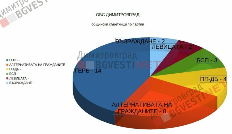 Какво ще бъде разпределението в ОбС Димитровград?