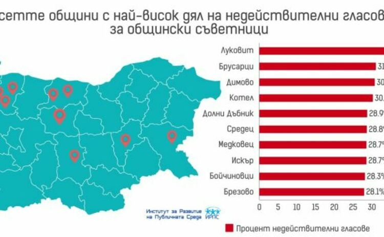 1/6 от бюлетините за общински съветници са недействителни. В 10 общини в коша са отишли 1/4 от тях