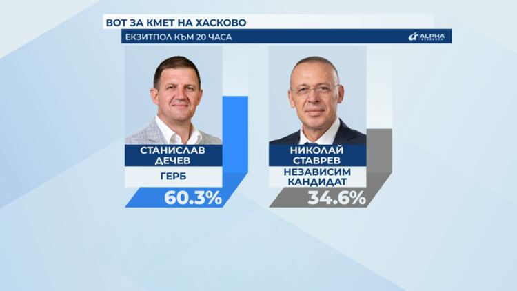 Първи данни от екзитпол: Досегашният кмет на Хасково Станислав Дечев печели втори мандат
