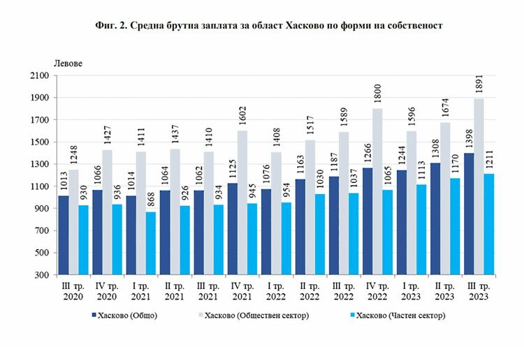 Все повече се разтваря ножицата за размера на заплатите в частния и обществения сектор
