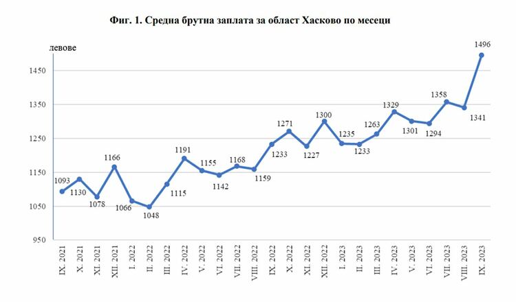 Все повече се разтваря ножицата за размера на заплатите в частния и обществения сектор
