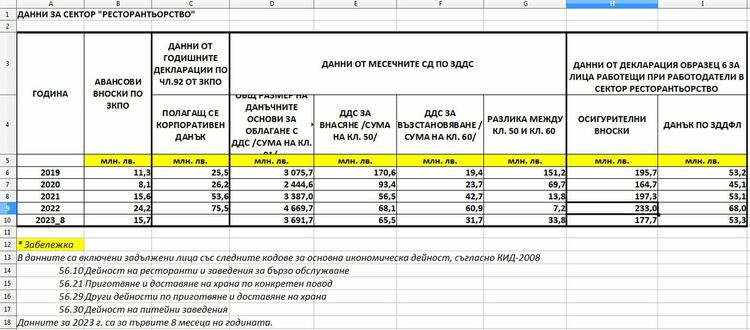 "Изсветляване" по ресторантьорски: 4.6 млрд. лв. оборот, 7 млн. лв. внесен ДДС