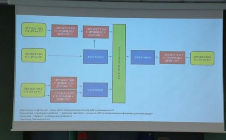 Една от най-големите лизингови компании укрила 6 млн. лв. ДДС и не декларирала 30 млн. лв. оборот