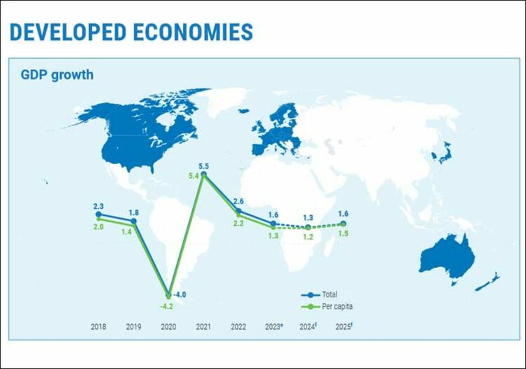 Мрачна икономическа 2024-та прогнозира ООН