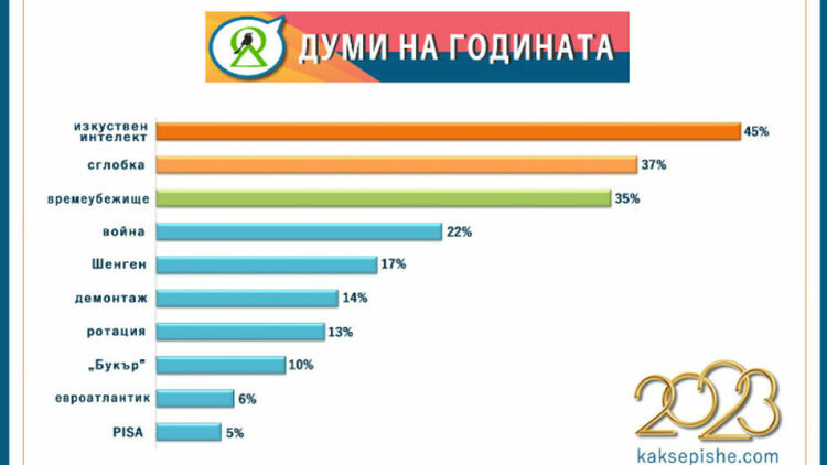 Думите на 2023 г.: "Изкуствен интелект", "сглобка", "времеубежище"