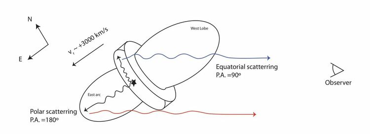Схема на областите на разсейване при RS Oph – екваториална и полярни области