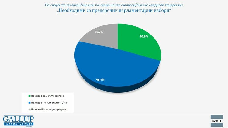 66,4% не очакват значителни промени в политиката на новото правителство след ротацията