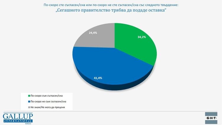 66,4% не очакват значителни промени в политиката на новото правителство след ротацията