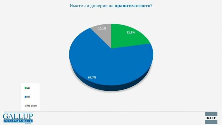 66,4% не очакват значителни промени в политиката на новото правителство след ротацията