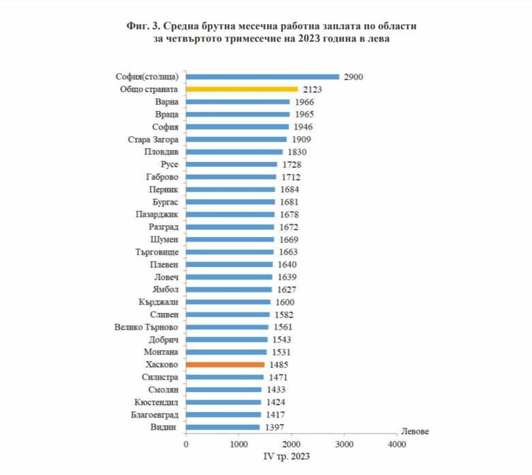 Средната заплата в Хасковско нарасна на 1485 лв., областта е на 23-то място в страната 