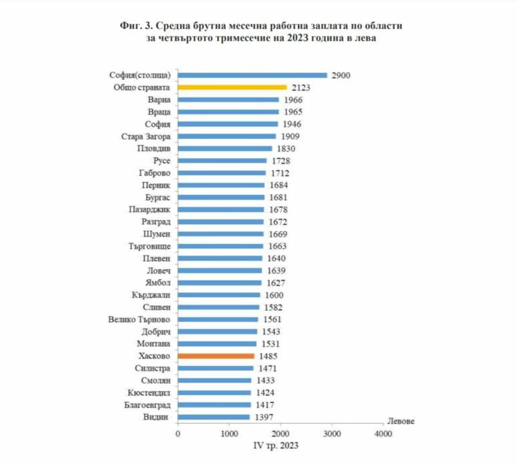 Средната заплата в Хасковско нарасна на 1485 лв., областта е на 23-то място в страната 