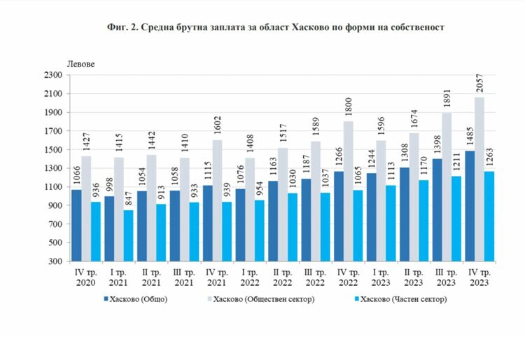 Средната заплата в Хасковско нарасна на 1485 лв., областта е на 23-то място в страната