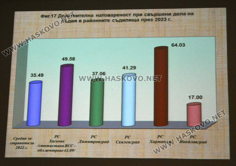 Окръжен съд - Хасково разгледа 2451 дела за година, 13.34% са несвършени 