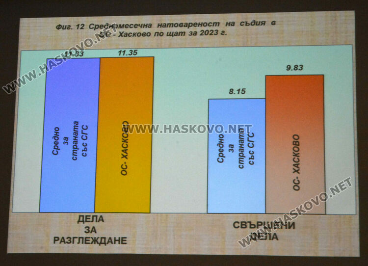 Окръжен съд - Хасково разгледа 2451 дела за година, 13.34% са несвършени 