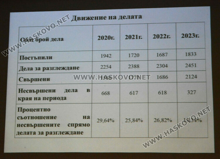 Окръжен съд - Хасково разгледа 2451 дела за година, 13.34% са несвършени 