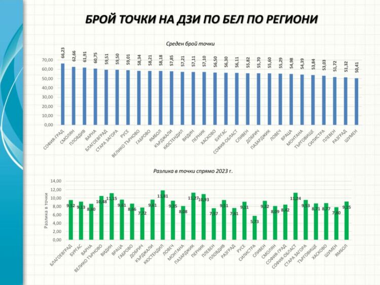 Зрелостниците от Хасковско са на 15-о място в страната на матурата по БЕЛ