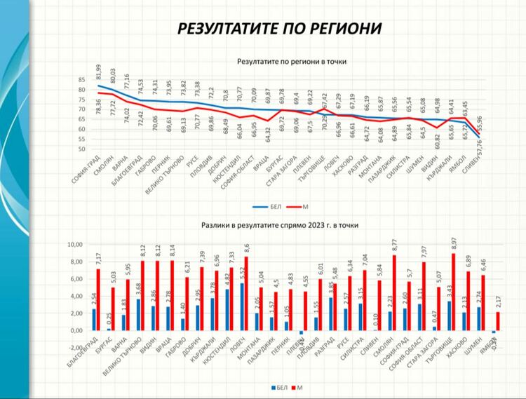 Зрелостниците от Хасковско са на 15-о място в страната на матурата по БЕЛ