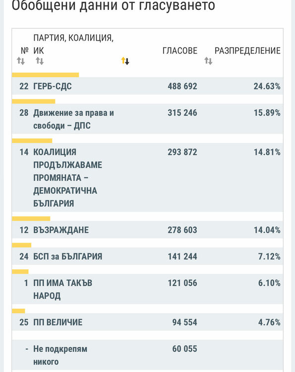 При 93.53% обработени протоколи: ДПС запазват преднина пред ПП-ДБ за второто място, „Величие“ влиза в НС