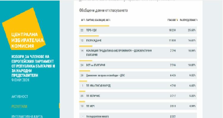 Неофициалното разпределение на мандатите в област Пловдив